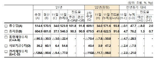 2022년 11월 재정수지   <자료:기획재정부>